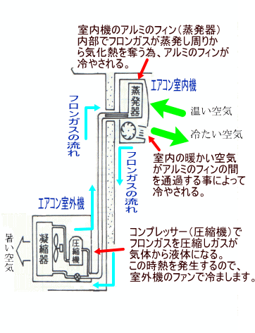エアコンしくみの説明図