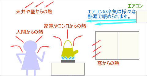 エアコンが冷やすという事