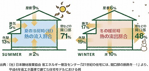 熱の侵入経路